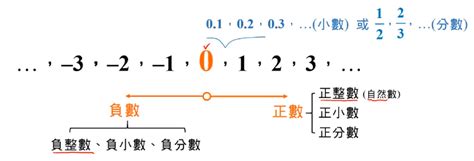 什麼是奇數|整數(數學名詞):分類,奇偶數,代數性質,1與0的特性,整除特徵,奇偶。